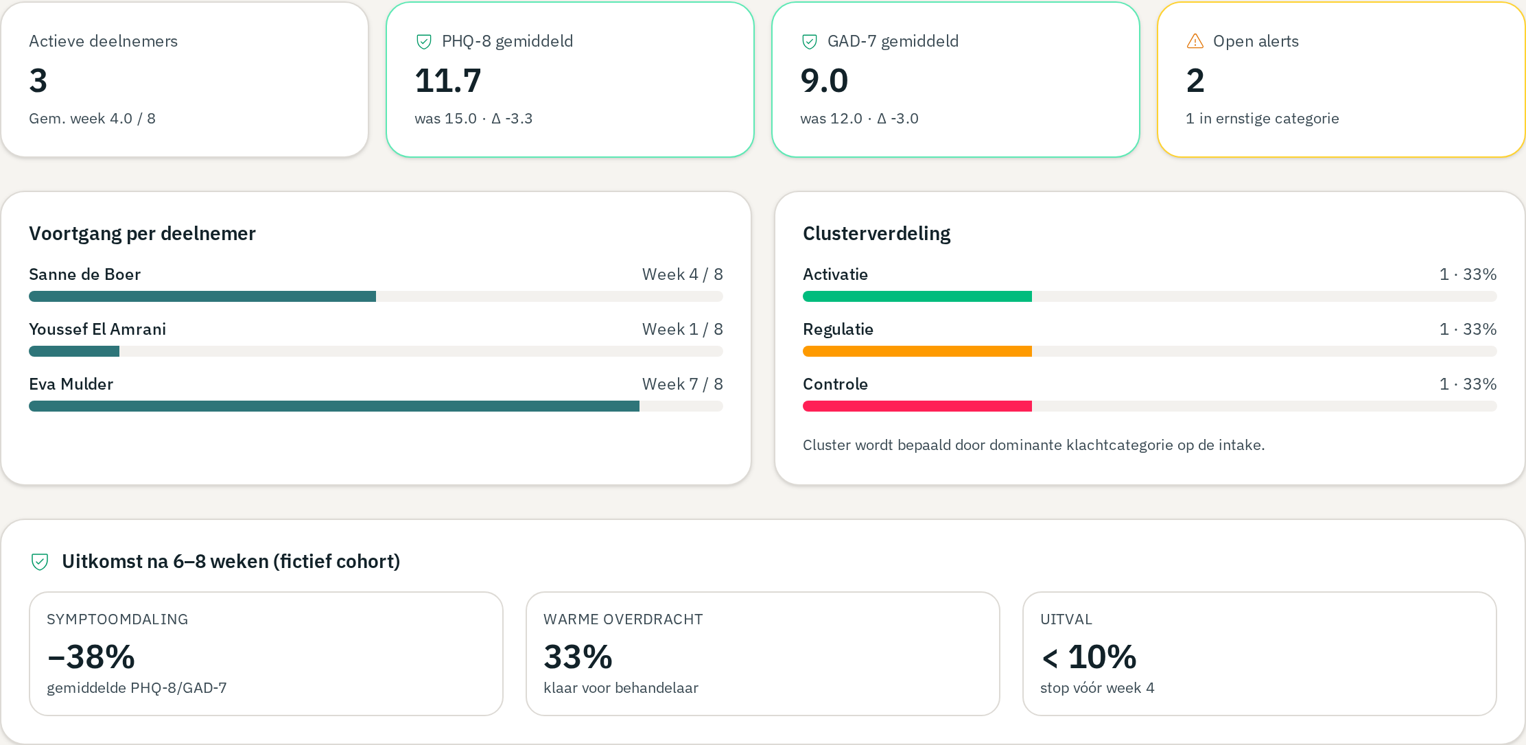 Cohort-dashboard met deelname, PHQ-8/GAD-7 gemiddelden, voortgang per deelnemer en clusterverdeling